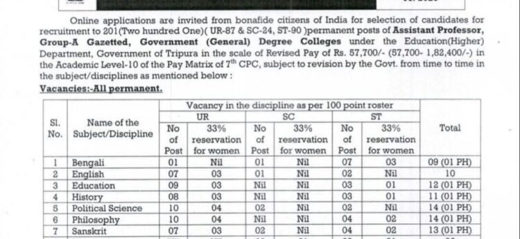 TPSC announces recruitment of 201 Assistant Professors across various departments in the state’s colleges