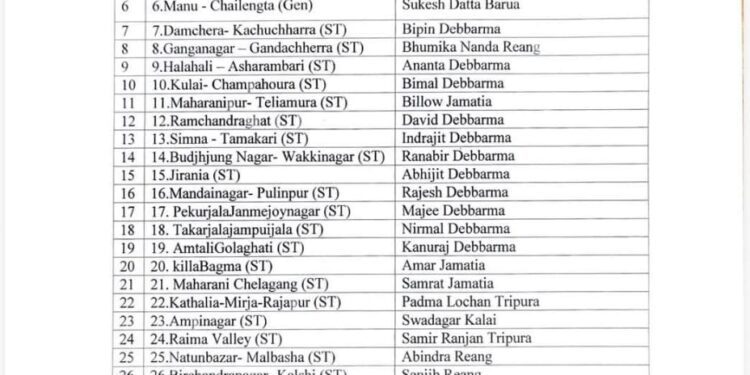BJP releases full list for 28 TTAADC seats, goes solo